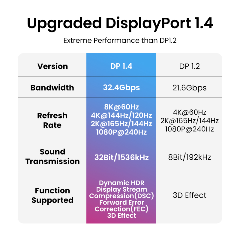 UGREEN DisplayPort Cable 8K DP - Home Cinema Projector Xiaomi review and price